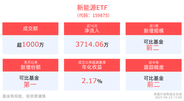 杠杆配资开户 天齐锂业一季度扭亏为盈，新能源ETF(159875)持续“吸金”，机构：关注汽车智能化升级进程