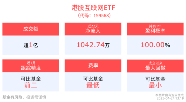 配资理财 Deepseek引爆国内云厂商变革，港股互联网板块配置正当时？港股互联网ETF(159568)交投活跃，成交额已超亿元