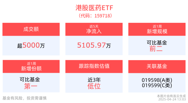 按周配资论坛 机构：中国创新药企业出海前景广阔，港股医药ETF(159718)交投活跃，医疗创新ETF(516820)配置价值凸显