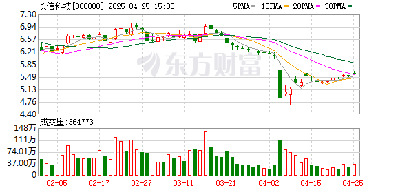 股票配资最新行情 长信科技：2024年净利润同比增长47.7% 拟10派0.6元
