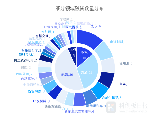 南方配资平台 创投通：3月碳中和领域147.70亿元融资 环比增704.90% 深能环保引入5家战投获50亿元增资
