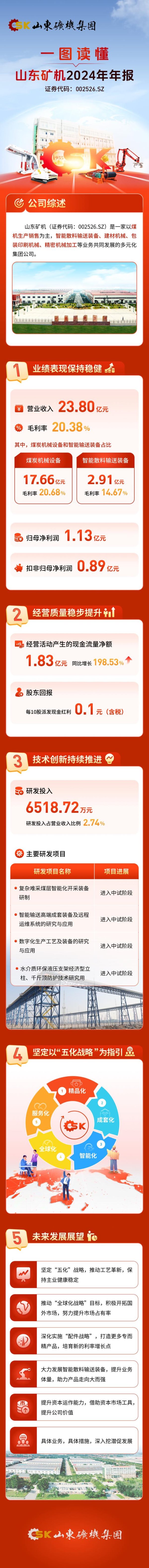 在线实盘配资炒股平台开户 一图读懂山东矿机2024年年报