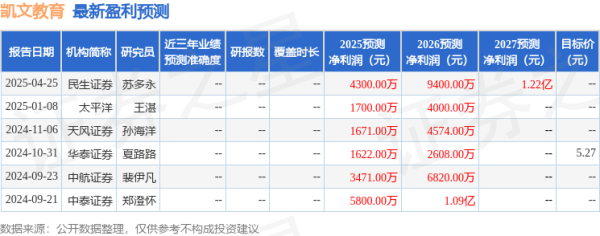 靠谱的股票配资平台 太平洋: 给予凯文教育买入评级
