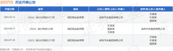 手机配资股票一览表 吉利汽车作为原告/上诉人的1起涉及侵犯商业秘密罪的诉讼将于2025年5月13日开庭
