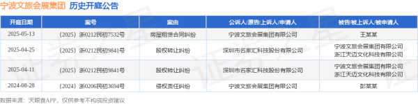 配资之家公司 宁波文旅会展集团作为原告/上诉人的1起涉及房屋租赁合同纠纷的诉讼将于2025年5月13日开庭