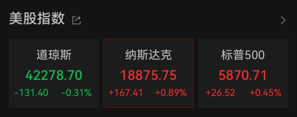 配资app官网 美国4月CPI数据低于预期