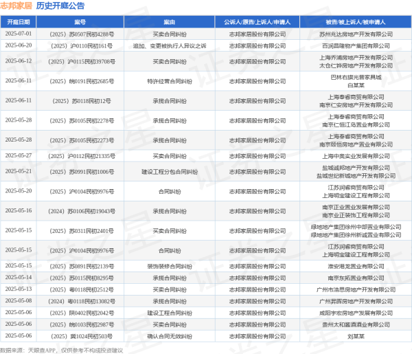 配资网 志邦家居作为原告/上诉人的1起涉及合同纠纷的诉讼将于2025年5月20日开庭