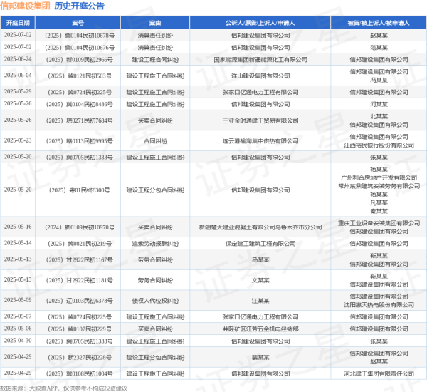 正规配资门户网 信邦建设集团作为原告/上诉人的1起涉及建设工程分包合同纠纷的诉讼将于2025年5月20日开庭